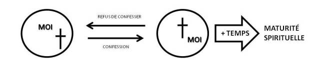 Vers la maturité spirituelle